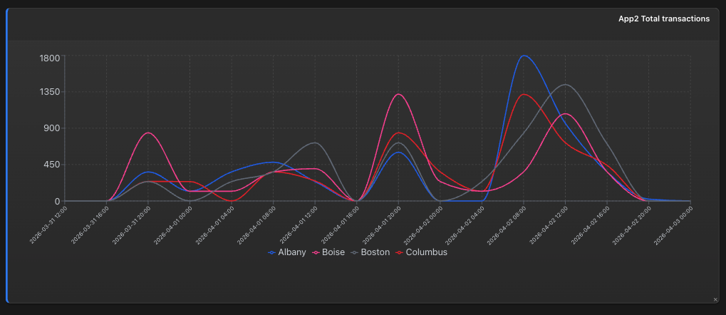 Commray dashboard screenshot showing total transactions over time