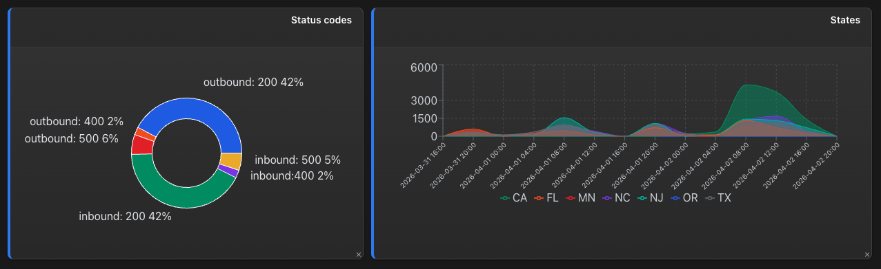 Commray workflow screenshot with status code and state charts